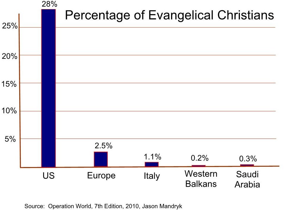 Percentage or Evangelical Christians US Europe Italy Balkans Saudi Arabia 2